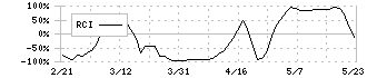 レゾナック・ホールディングス(4004)のRCI