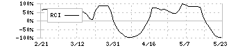 住友化学(4005)のRCI