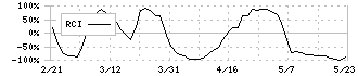 住友精化(4008)のRCI