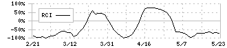 ヘッドウォータース(4011)のRCI