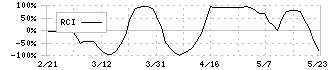 アクシス(4012)のRCI