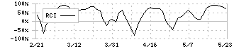 勤次郎(4013)のRCI