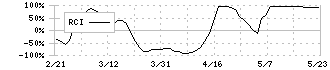 カラダノート(4014)のRCI