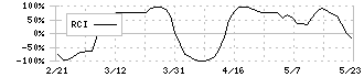 ペイクラウドホールディングス(4015)のRCI