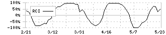 ＭＩＴホールディングス(4016)のRCI