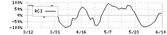 クリーマ(4017)のRCI