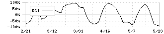 スタメン(4019)のRCI