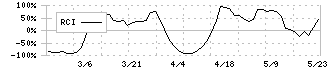 ビートレンド(4020)のRCI