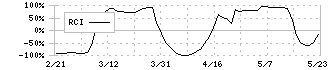 日産化学(4021)のRCI