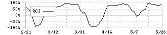 ラサ工業(4022)のRCI