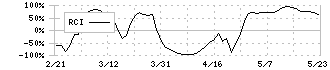 クレハ(4023)のRCI