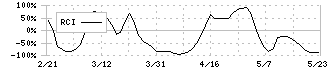 多木化学(4025)のRCI