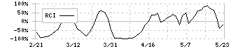 神島化学工業(4026)のRCI