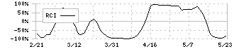 テイカ(4027)のRCI