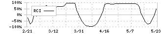 石原産業(4028)のRCI