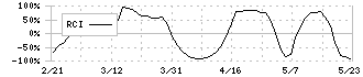 片倉コープアグリ(4031)のRCI