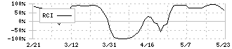 南海化学(4040)のRCI