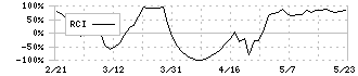 日本曹達(4041)のRCIチャート