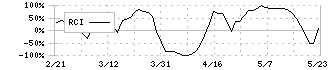 東ソー(4042)のRCI