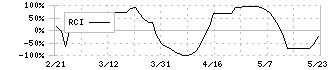 トクヤマ(4043)のRCI