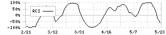 東亞合成(4045)のRCI