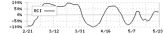 大阪ソーダ(4046)のRCI