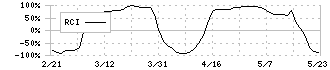 関東電化工業(4047)のRCI