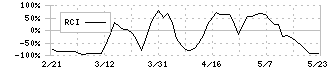 ＧＭＯフィナンシャルゲート(4051)のRCI