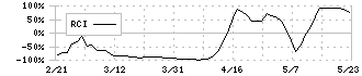 フィーチャ(4052)のRCI