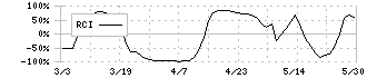 Ｓｕｎ　Ａｓｔｅｒｉｓｋ(4053)のRCIチャート