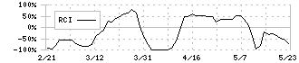 日本情報クリエイト(4054)のRCI