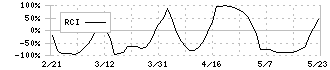 ニューラルグループ(4056)のRCI