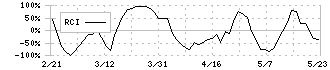 インターファクトリー(4057)のRCI