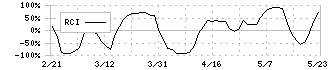 トヨクモ(4058)のRCI