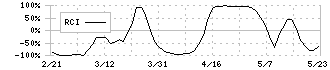 まぐまぐ(4059)のRCI