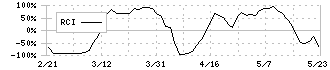 ｒａｋｕｍｏ(4060)のRCI