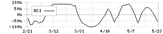 デンカ(4061)のRCI