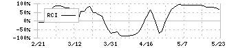 イビデン(4062)のRCI