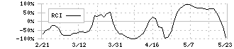 信越化学工業(4063)のRCI