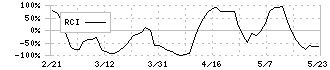 ＢｌｕｅＭｅｍｅ(4069)のRCI