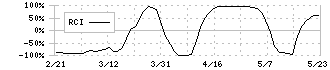 プラスアルファ・コンサルティング(4071)のRCI