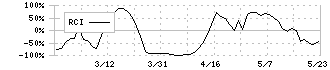 ジィ・シィ企画(4073)のRCI