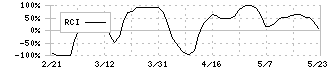 ラキール(4074)のRCI