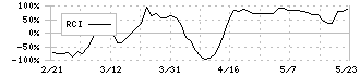 シイエヌエス(4076)のRCI