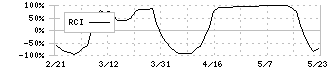 エア・ウォーター(4088)のRCI