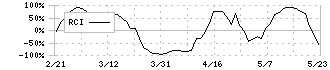 日本酸素ホールディングス(4091)のRCI