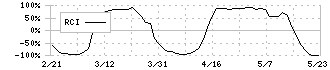 日本化学工業(4092)のRCI