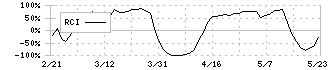 東邦アセチレン(4093)のRCI