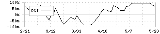 日本化学産業(4094)のRCI