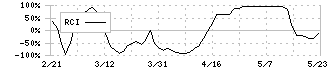 日本パーカライジング(4095)のRCI